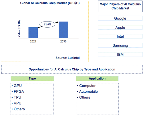 AI Calculus Chip Market Trends and Forecast