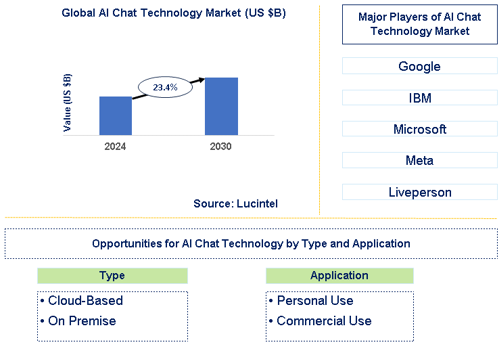 AI Chat Technology Market Trends and Forecast