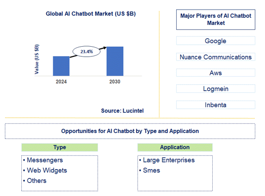AI Chatbot Market Trends and Forecast