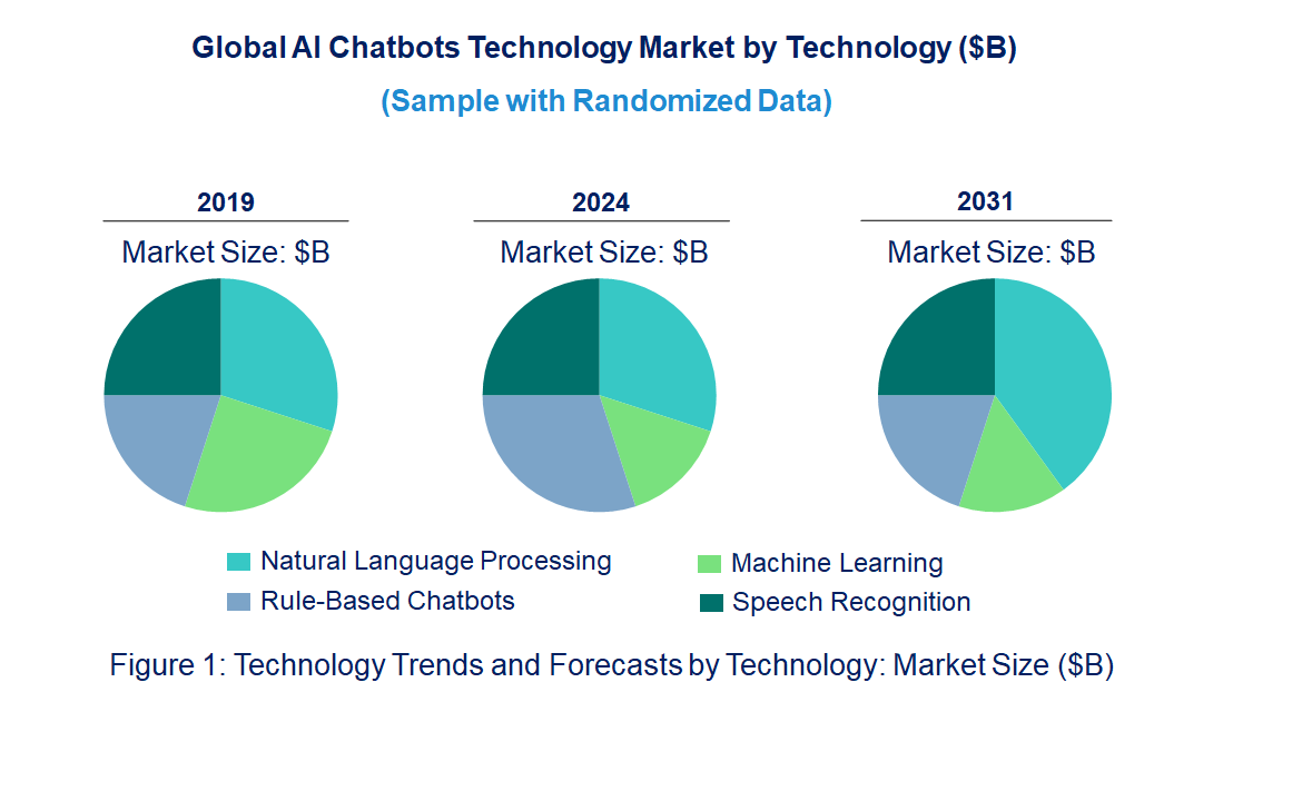 AI Chatbots Market by Technology