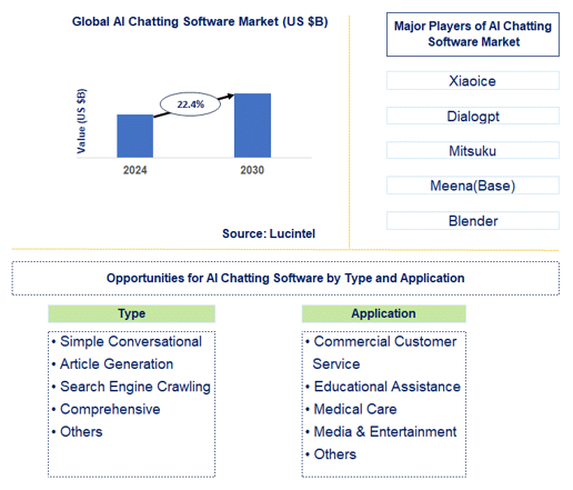 AI Chatting Software Market Trends and Forecast