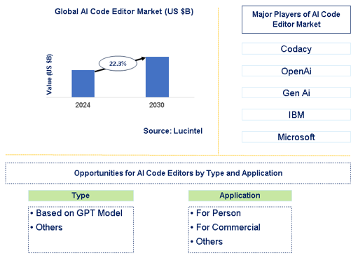AI Code Editor Market Trends and Forecast