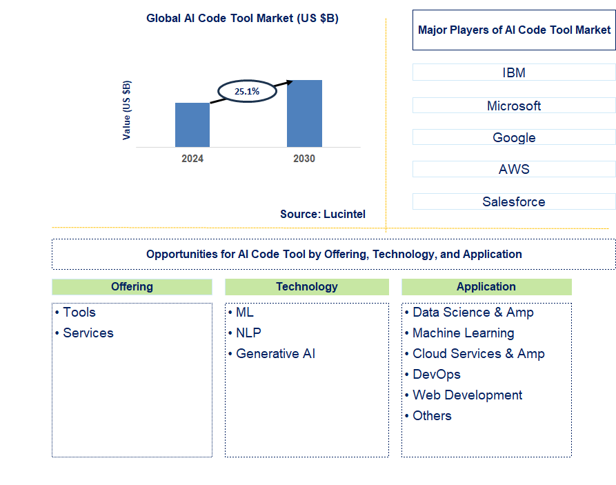 AI Code Tool Trends and Forecast