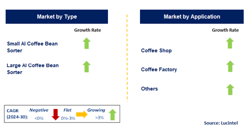 AI Coffee Bean Sorter Market by Segment