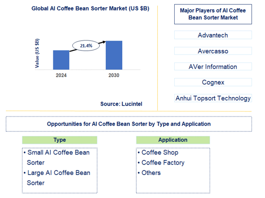 AI Coffee Bean Sorter Market Trends and Forecast