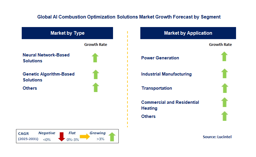 AI Combustion Optimization Solutions Market by Segment
