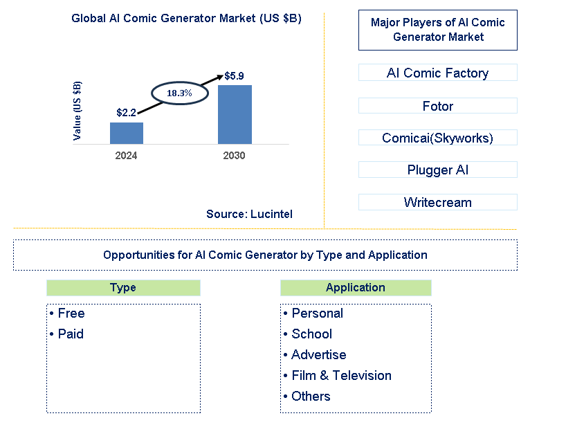 AI Comic Generator Trends and Forecast