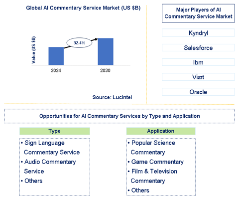 AI Commentary Service Market Trends and Forecast