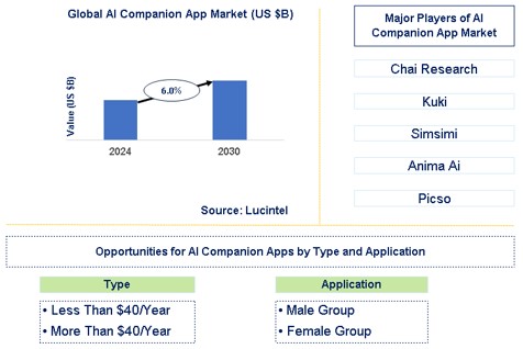 AI Companion App Market Trends and Forecast