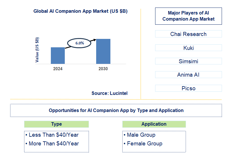 AI Companion App Trends and Forecast