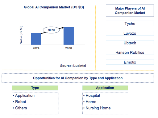 AI Companion Market Trends and Forecast