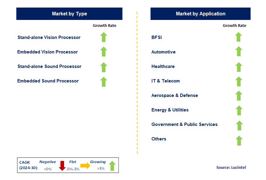 AI Computing Hardware by Segment