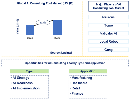 AI Consulting Tool Market Trends and Forecast