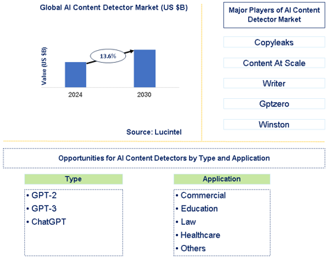 AI Content Detector Market Trends and Forecast