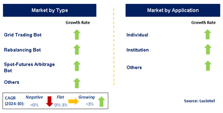 AI Crypto Trading Bot Market by Segment