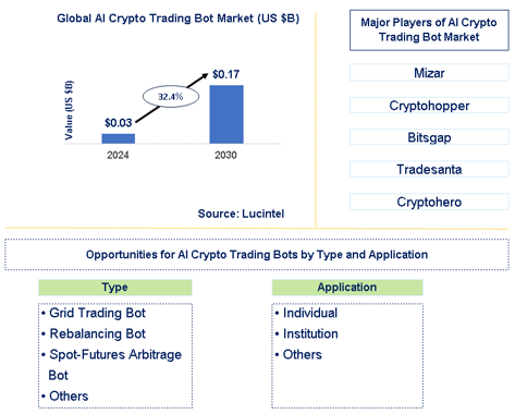 AI Crypto Trading Bot Market Trends and Forecast