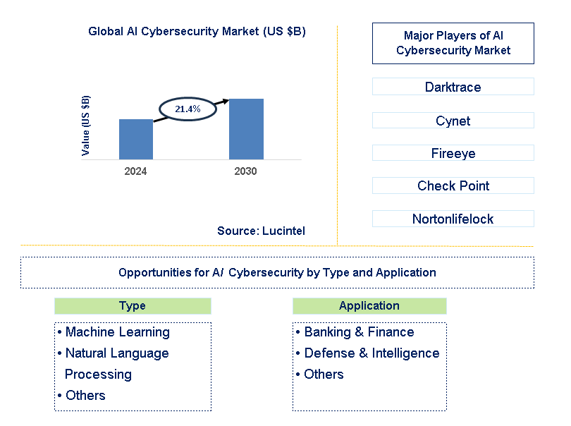 AI Cybersecurity Trends and Forecast