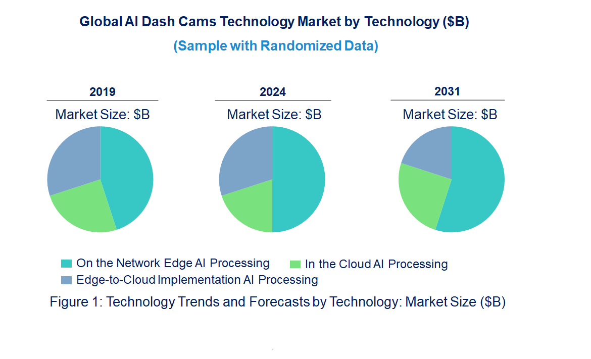 AI Dash Cams Market by Technology