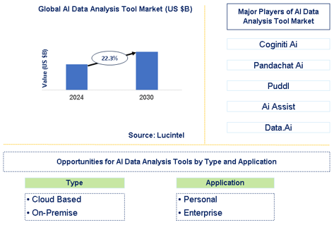 AI Data Analysis Tool Market Trends and Forecast