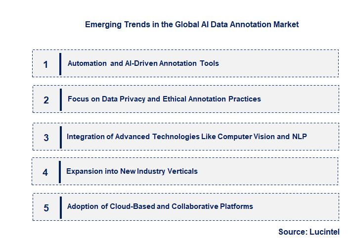 Emerging Trends in the AI Data Annotation Market