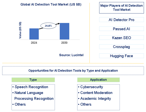AI Detection Tool Market Trends and Forecast