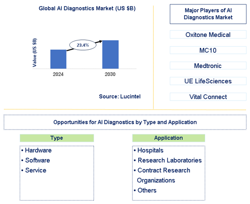 AI Diagnostics Market Trends and Forecast