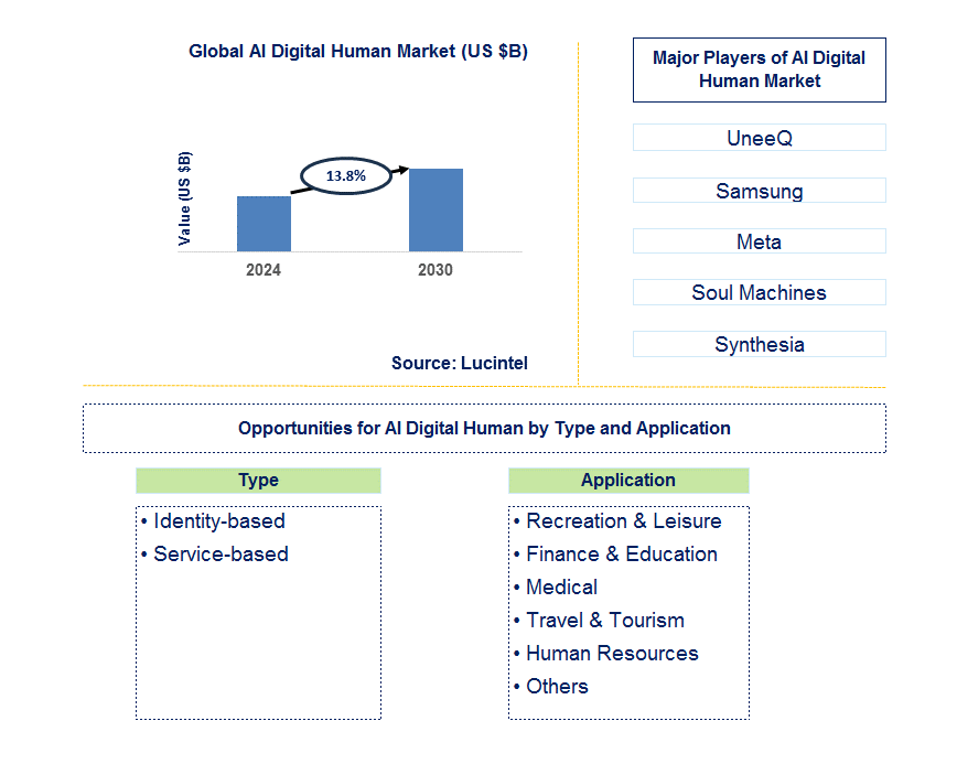 AI Digital Human Trends and Forecast