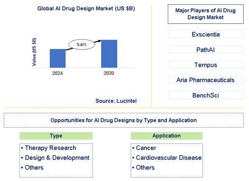 AI Drug Design Market Trends and Forecast
