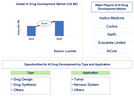 AI Drug Development Market Trends and Forecast
