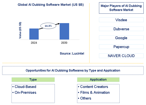 AI Dubbing Software Market Trends and Forecast