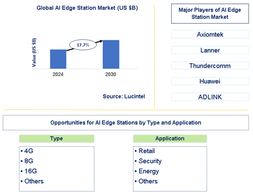 AI Edge Station Market Trends and Forecast