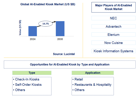 AI-Enabled Kiosk Market Trends and Forecast
