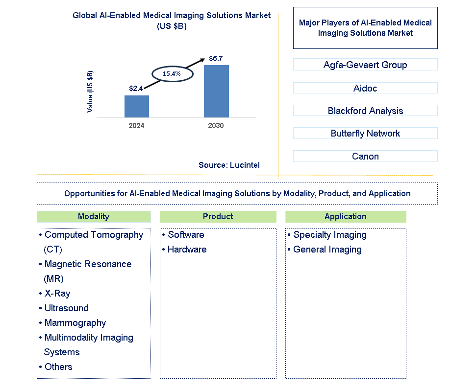 AI-Enabled Medical Imaging Solutions Trends and Forecast