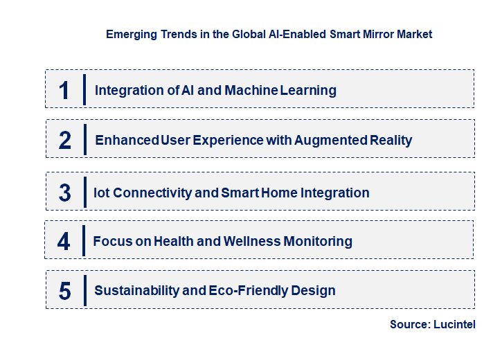 Emerging Trends in the AI-Enabled Smart Mirror Market