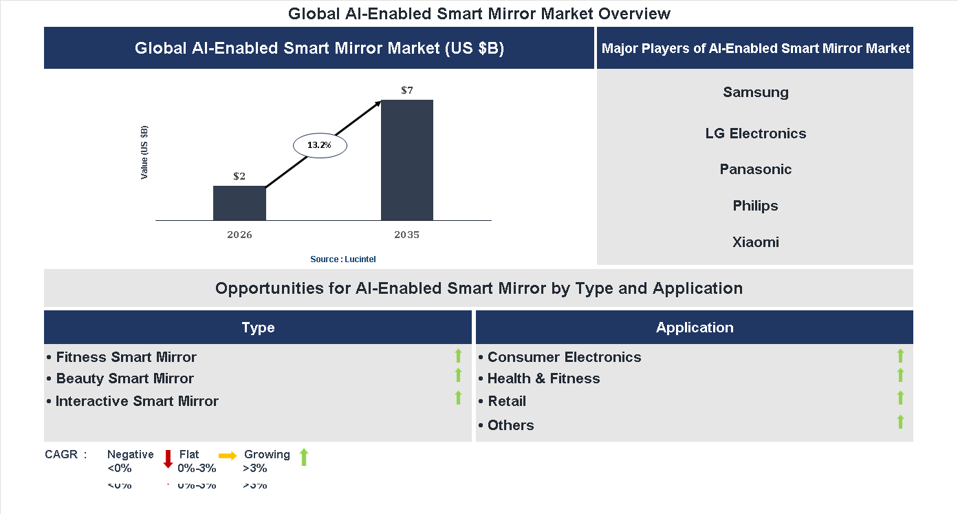 AI-Enabled Smart Mirror Market Trends and Forecast