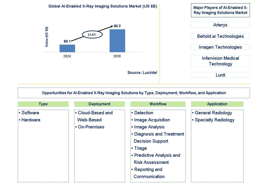 AI-Enabled X-Ray Imaging Solutions Trends and Forecast