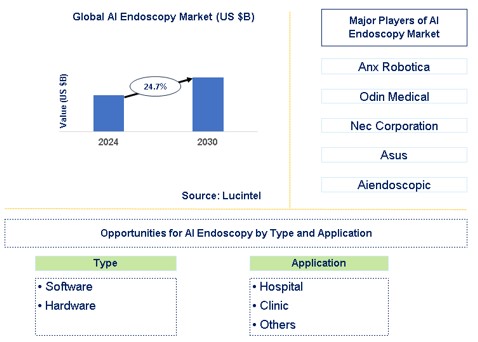 AI Endoscopy Market Trends and Forecast