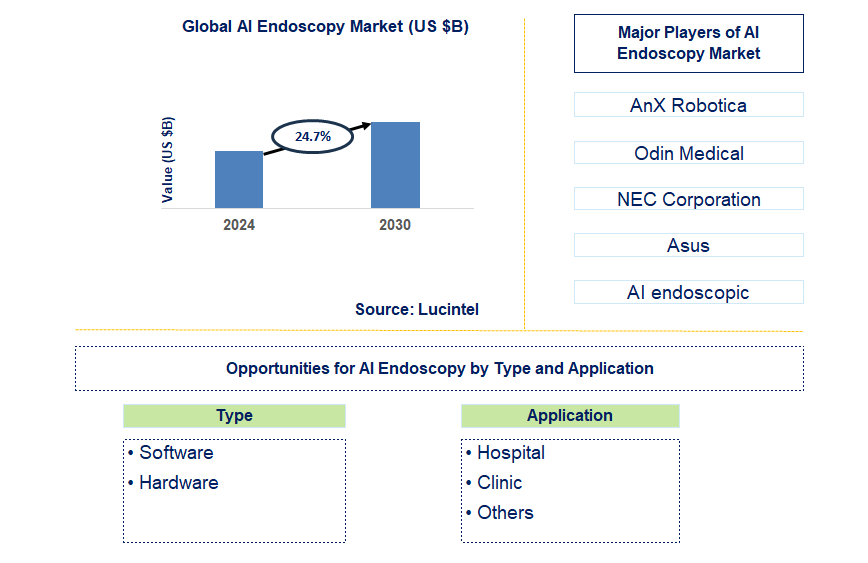 AI Endoscopy Trends and Forecast