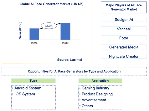 AI Face Generator Market Trends and Forecast