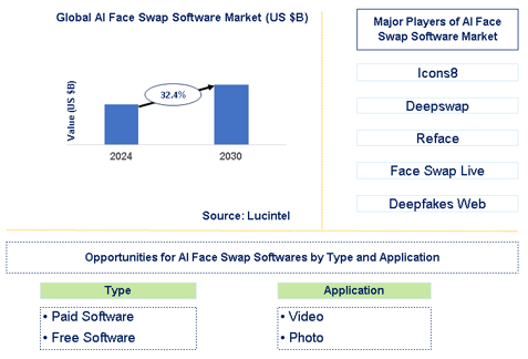 AI Face Swap Software Market Trends and Forecast