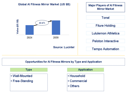 AI Fitness Mirror Market Trends and Forecast