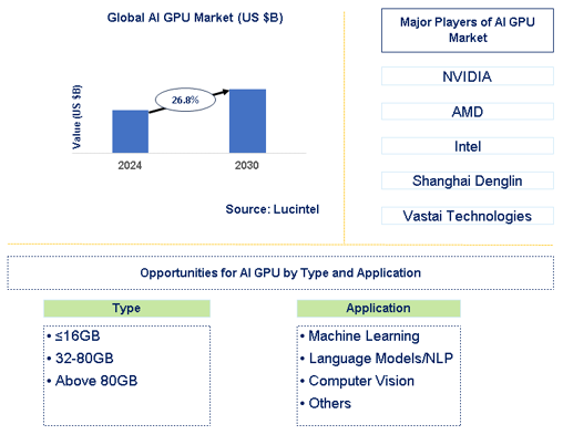AI GPU Market Trends and Forecast