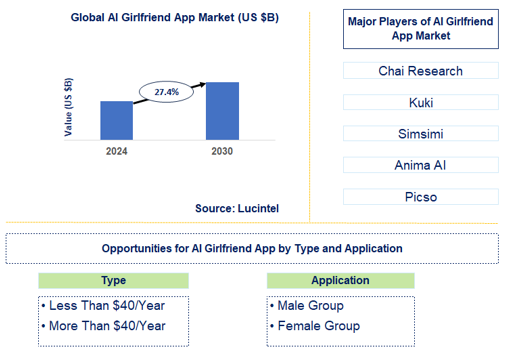 AI Girlfriend App Market Trends and Forecast
