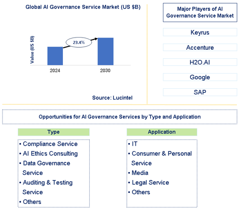 AI Governance Service Market Trends and Forecast