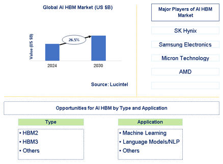 AI HBM Market Trends and Forecast