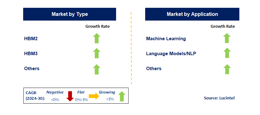 AI HBM by Segment