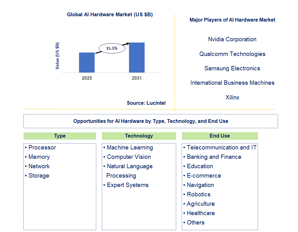 AI Hardware Market Trends and Forecast