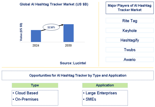AI Hashtag Tracker Market Trends and Forecast