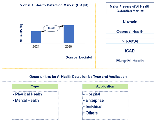 AI Health Detection Market Trends and Forecast