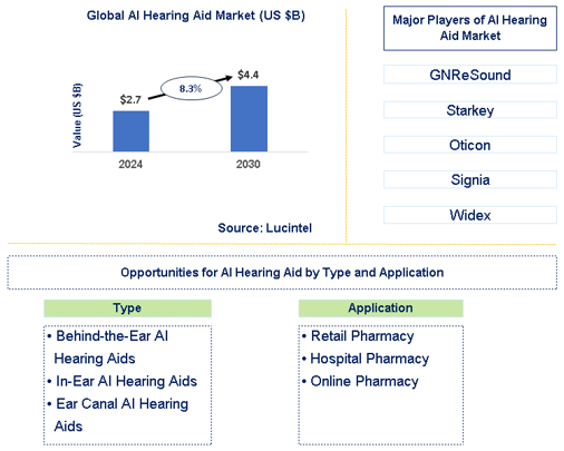 AI Hearing Aid Market Trends and Forecast